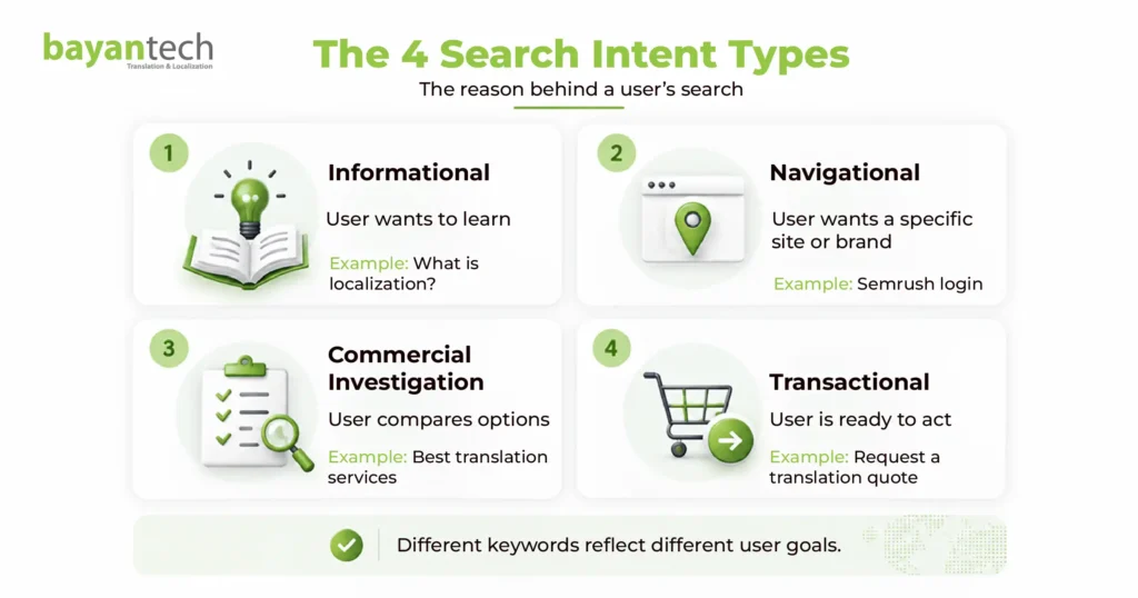 Four search intent types used in multilingual keyword research: informational, navigational, commercial, and transactional