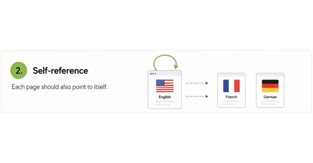 Hreflang Implementation