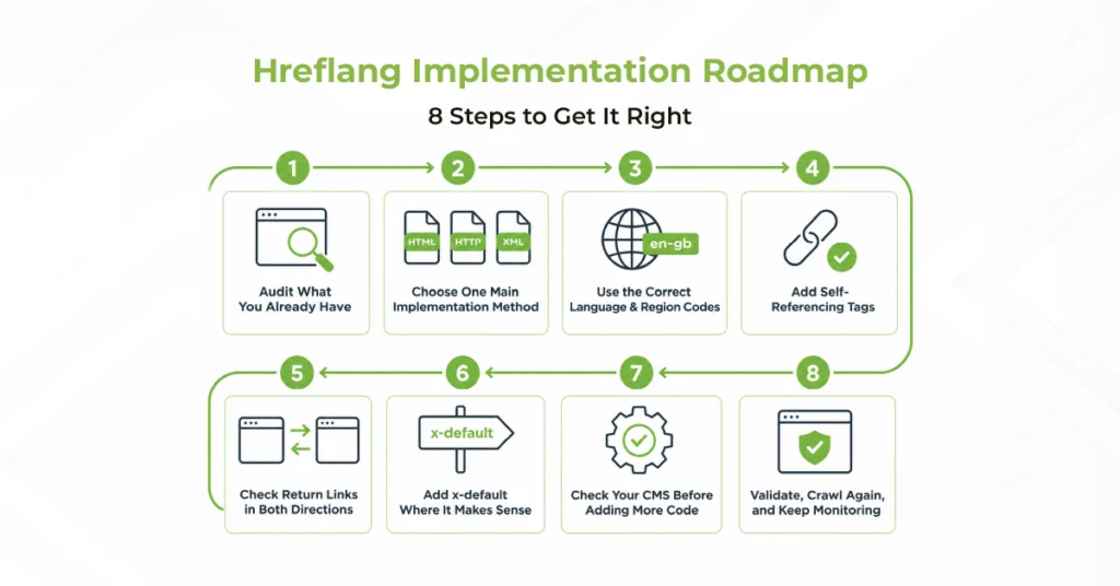 Eight-step hreflang implementation roadmap covering codes, self-referencing tags, return links, x-default, and validation