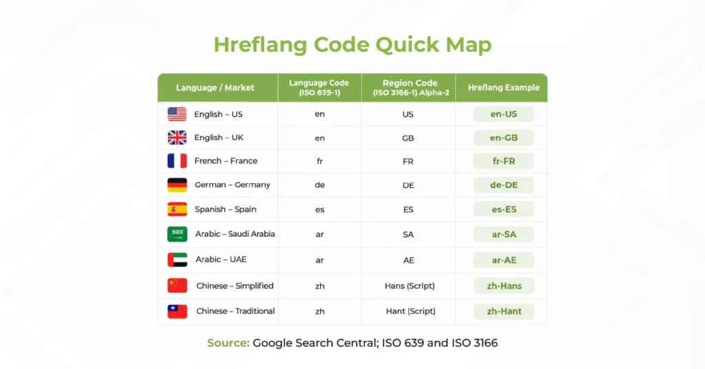 Hreflang code quick map showing language and region codes with hreflang examples for international websites