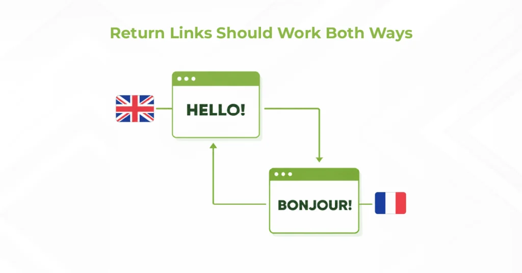 Hreflang return links example showing reciprocal links between English and French language pages