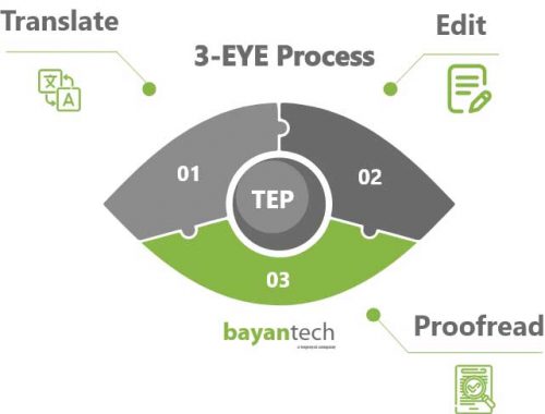 Technical Document Translation