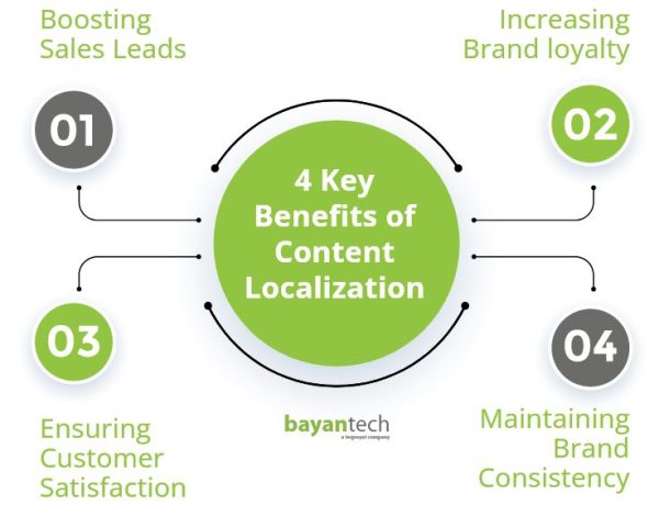 Image result for Effective Website Localization Strategies infographics