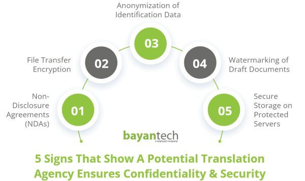5 Signs That Show A Potential Translation Agency Ensures Confidentiality & Security