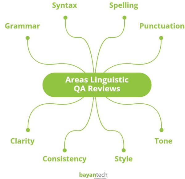 Areas Linguistic QA Reviews