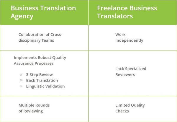 Business Translation Agency