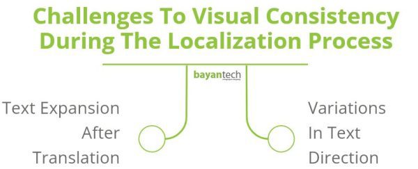Challenges To Visual Consistency During The Localization Process