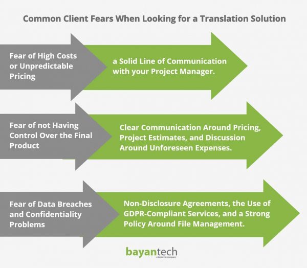 Common Client Fears When Looking for a Translation Solution