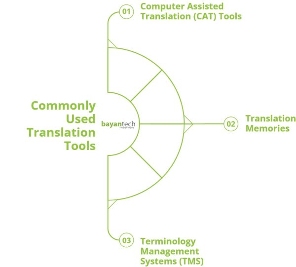 Commonly Used Translation Tools
