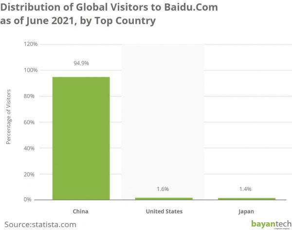 Distribution of Global Visitors to Baidu.Com as of June 2021 by Top Country