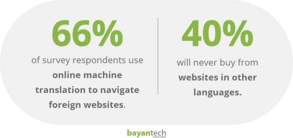 Does Your Business Need A Multilingual Website
