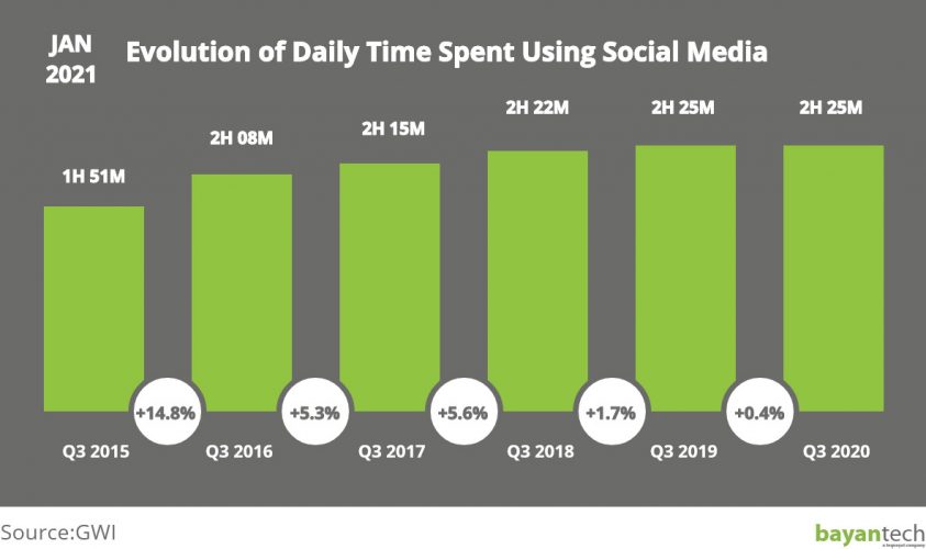 Evolution of Daily Time Spent Using Social Media