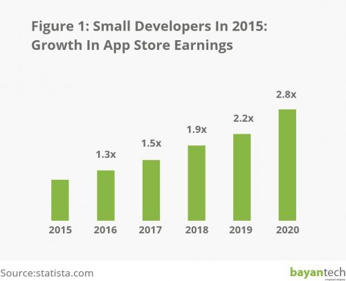 Figure 1 Small Developers In 2015 Growth In App Store Earnings