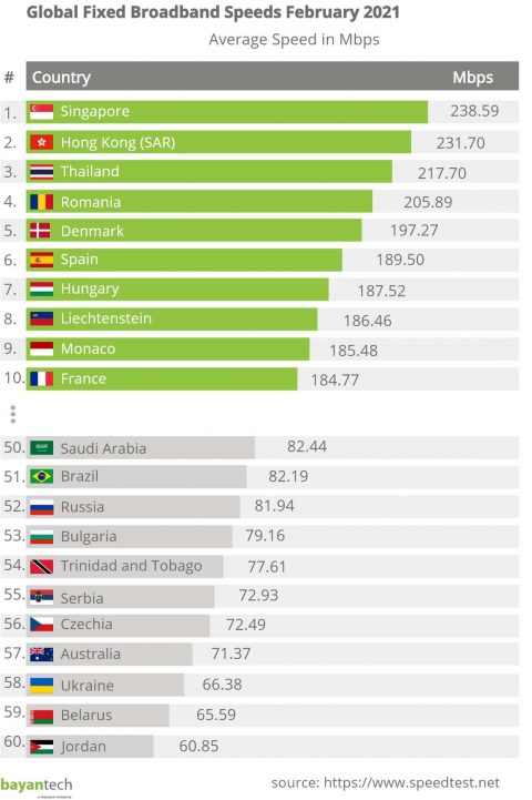 Global Fixed Broadband Speeds February 2021