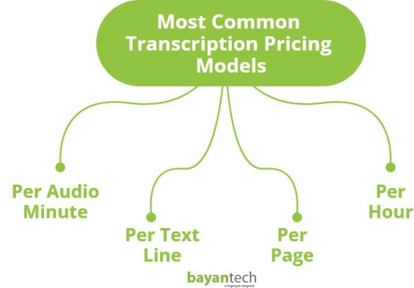 Transcription Costs