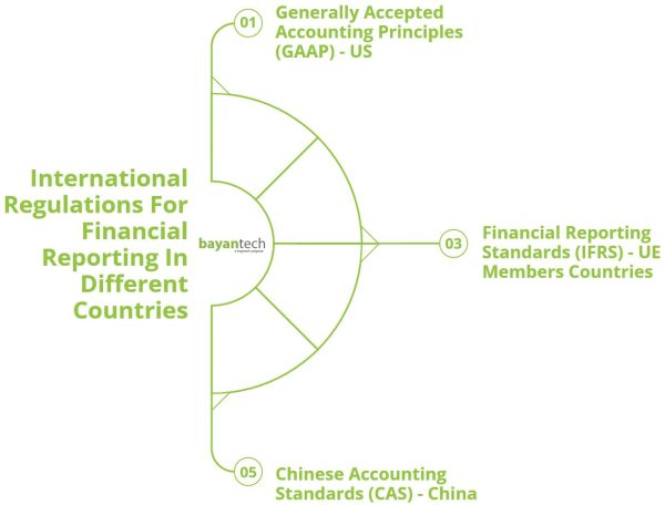 Financial Content Translation Regulations