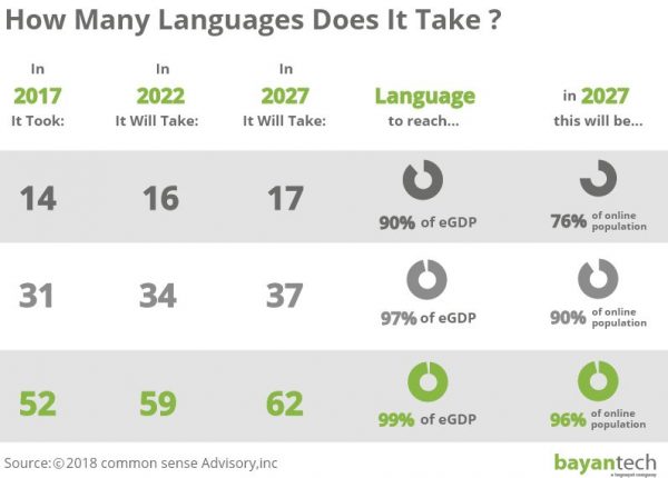 How Many Languages Does It Take