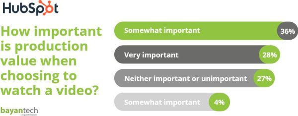 How important is production value when choosing to watch a video