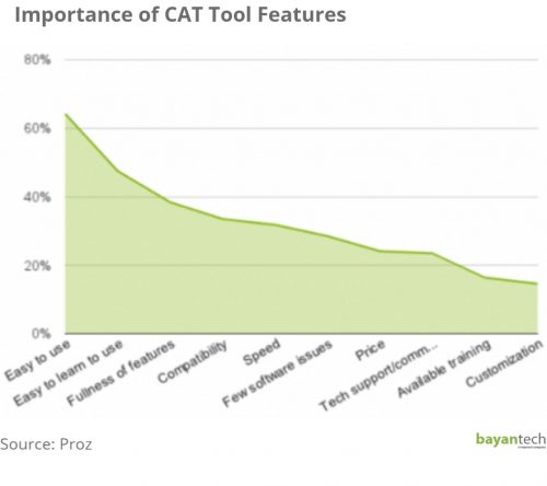 Importance of CAT Tool Features