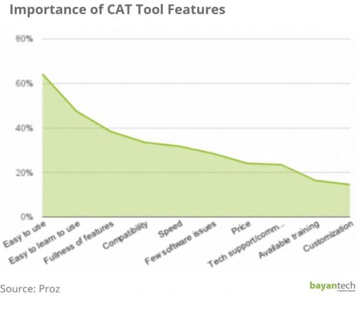 Importance of CAT Tool Features