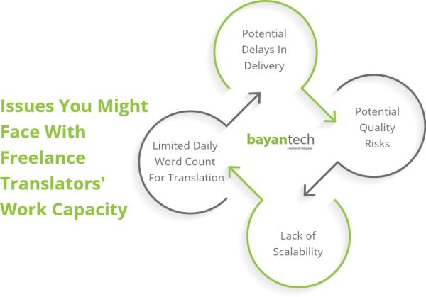 Issues You Might Face With Freelance Translators' Work Capacity