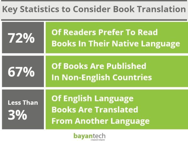 Key Statistics to Consider Book Translation