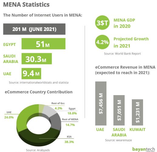 MENA Statistics