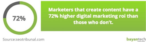 Marketers that create content have a 72% higher digital marketing roi than those who don’t.