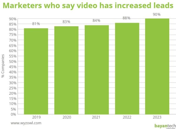 Marketers who say video has increased leads
