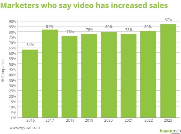 Marketers who say video has increased sales