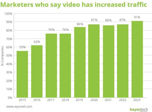 Marketers who say video has increased traffic