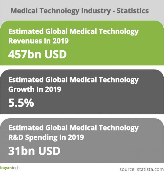Medical Technology Industry – Statistics Medical Technology Industry - Statistics