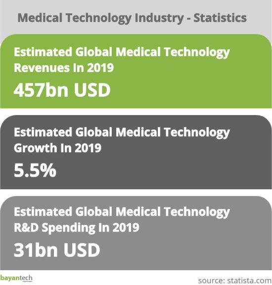 Medical Technology Industry Statistics