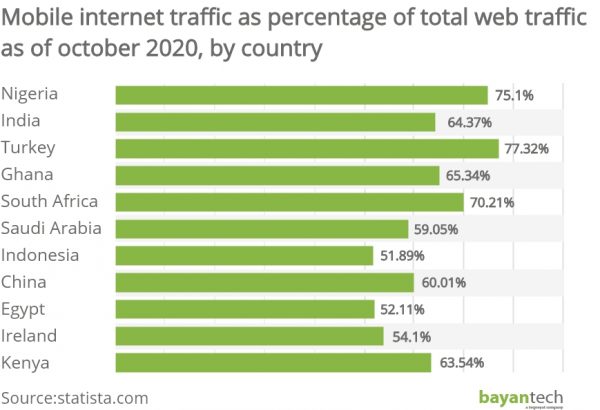 Mobile internet traffic as percentage of total web traffic as of october 2020 by country
