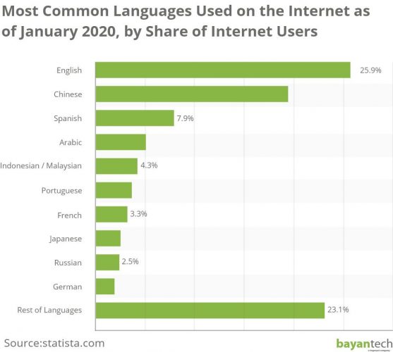 Most Common Languages Used on the Internet as of January 2020, by Share of Internet Users