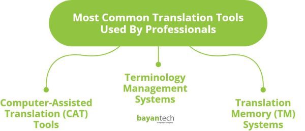 Most Common Translation Tools Used By Professionals