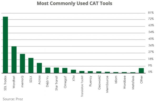 Most Commonly Used CAT Tools