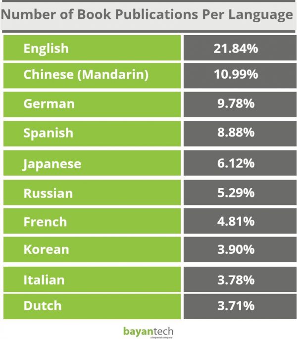 Number of Book Publications Per Language