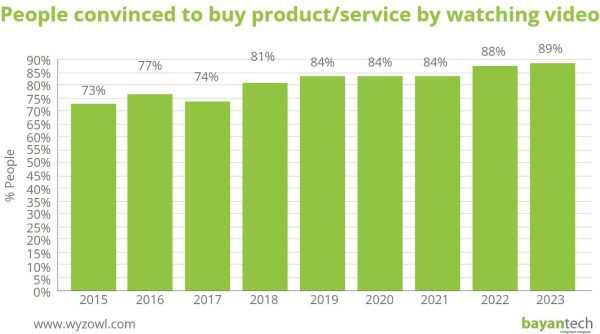 People convinced to buy productservice by watching video