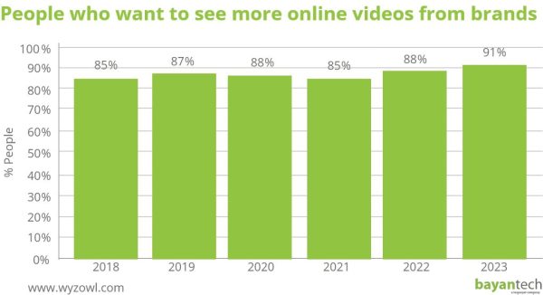 People who want to see more online videos from brands