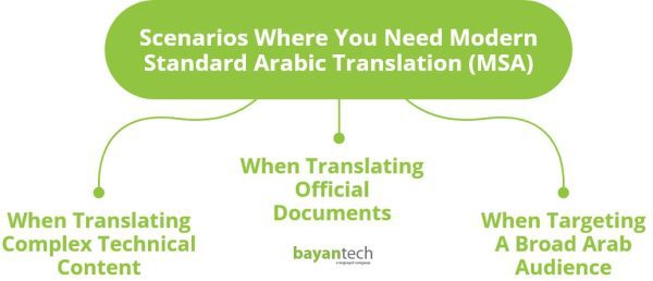 Scenarios Where You Need Modern Standard Arabic Translation (MSA)