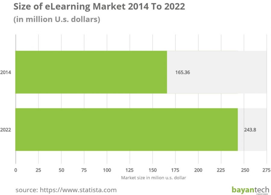 Size of elearning Market 2014 To 2022 (2)