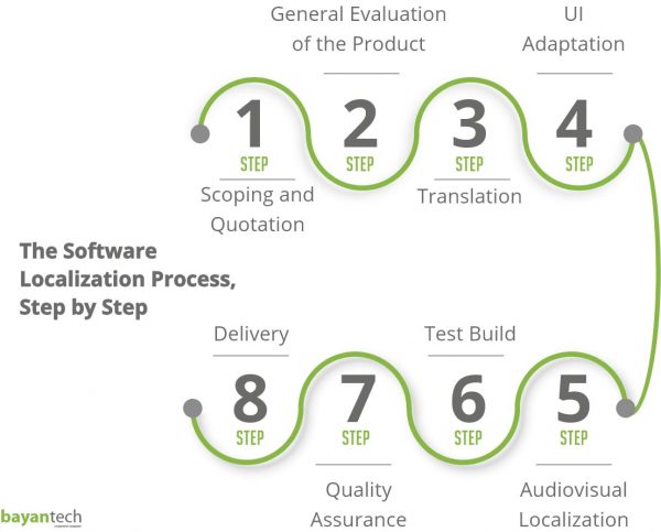 The Software Localization Process, Step by Step