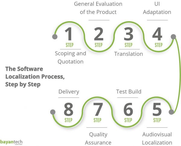 The Software Localization Process Step by Step