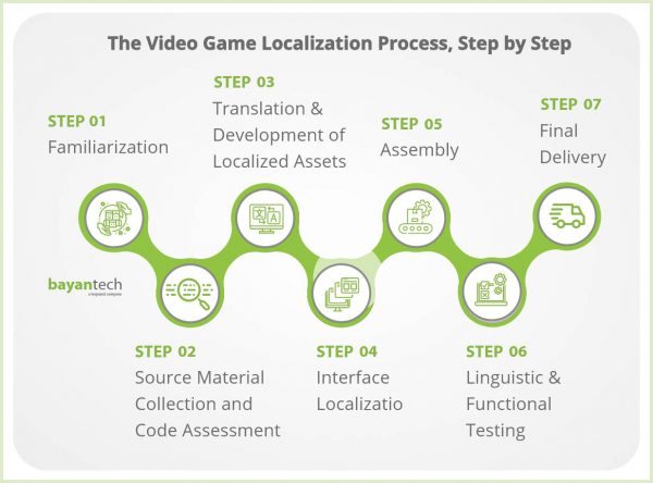The Video Game Localization Process, Step by Step