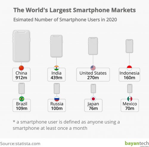 The World's Largest Smartphone Markets