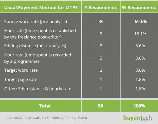 Usual Payment Method for MTPE
