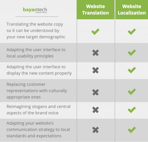 Website Translation Costs vs. Website Localization Costs