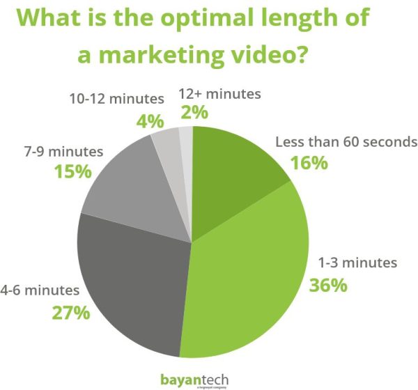 What is the optimal length of a marketing video