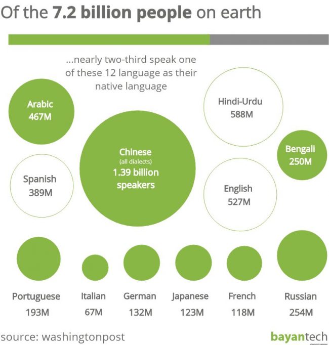 Why You Should Create Multilingual Elearning Content